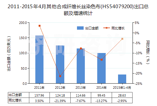 2011-2015年4月其他合成纖維長(zhǎng)絲染色布(HS54079200)出口總額及增速統(tǒng)計(jì) 2011-2015年4月其他合成纖維長(zhǎng)絲染色布(HS54079200)出口總額及增速統(tǒng)計(jì)
